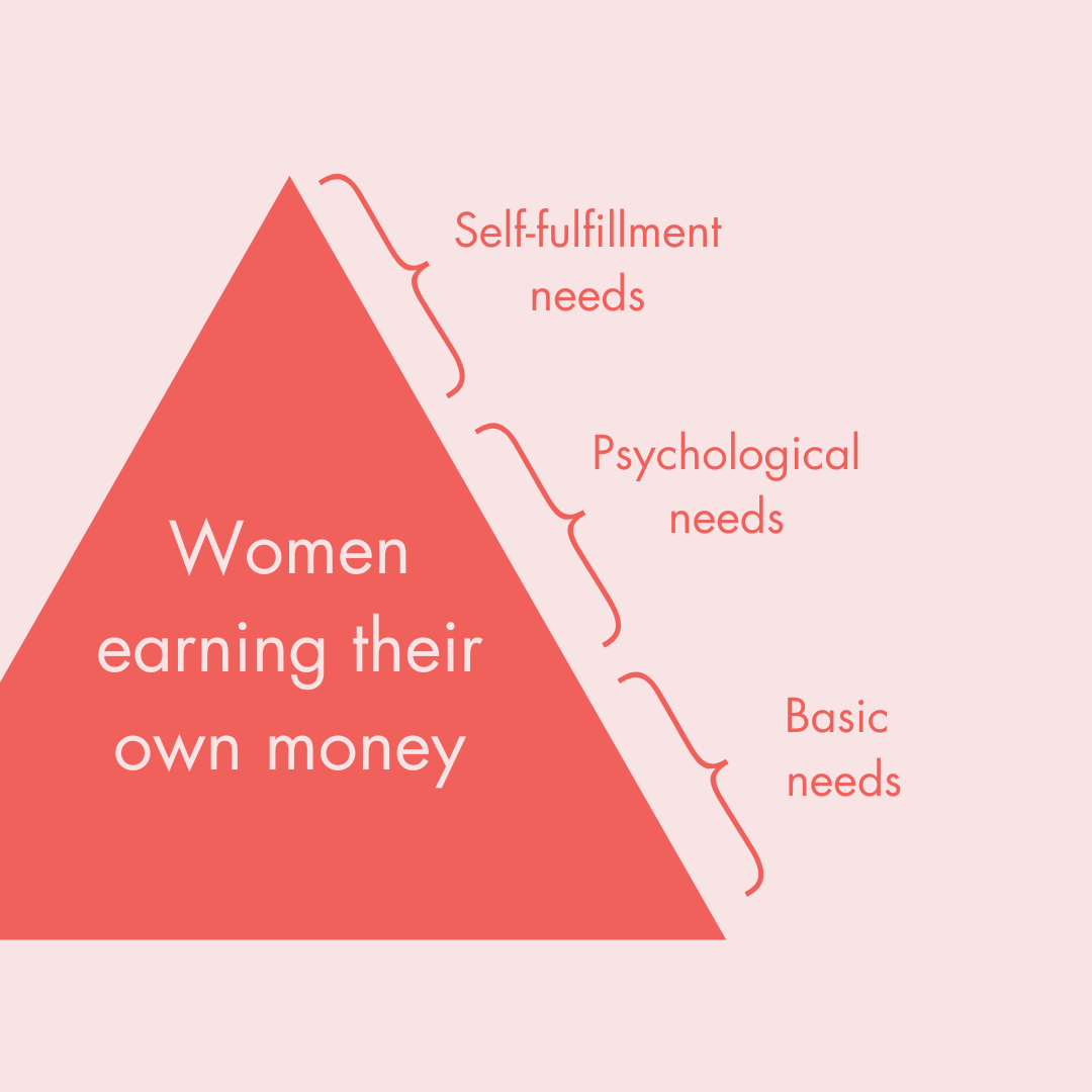 Pyramid graphic labelled ‘Women earning their own money’ mapped to Maslow’s hierarchy.